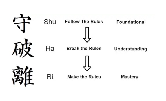 Shuhari – 守破離 – Héctor García